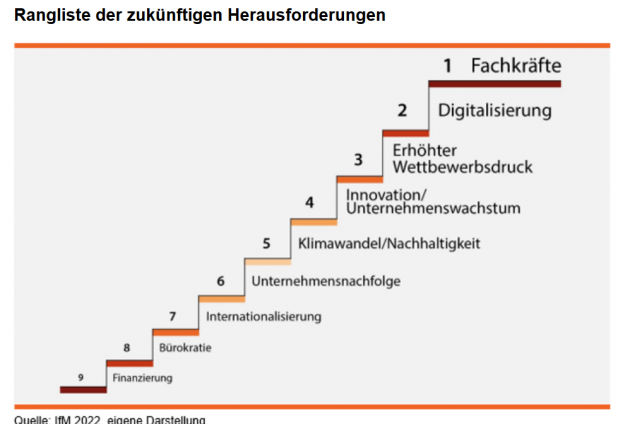 Das sind die größten Herausforderungen im Verarbeitenden Gewerbe - Rangliste der zukünftigen Herausforderungen - Quelle: IfM Bonn
